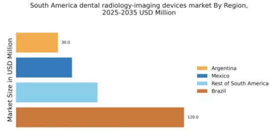 South America Dental Radiology Imaging Devices Market Regional Image