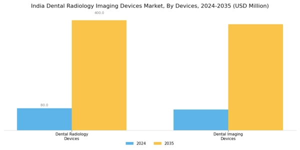 India Dental Radiology Imaging Devices Market Segment Image 1