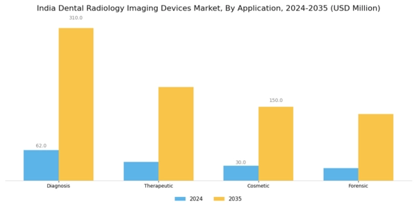 India Dental Radiology Imaging Devices Market Segment Image 2