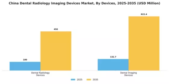 China Dental Radiology Imaging Devices Market Segment Image 1