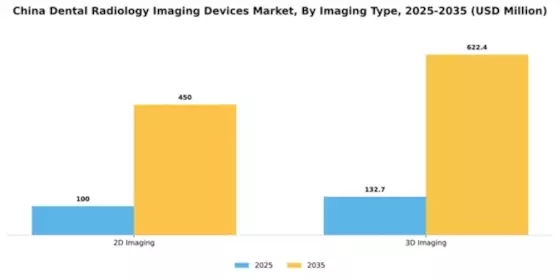 China Dental Radiology Imaging Devices Market Segment Image 3