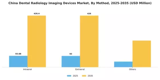 China Dental Radiology Imaging Devices Market Segment Image 4