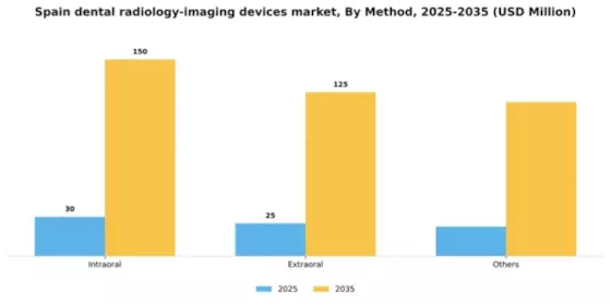 Spain Dental Radiology Imaging Devices Market Segment Image 4