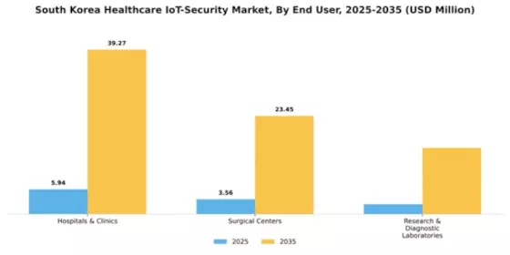 South Korea Healthcare IoT Security Market Segment Image 1