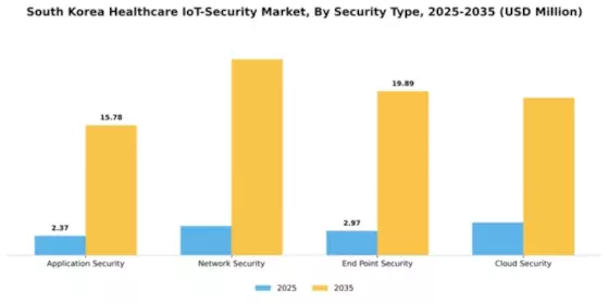 South Korea Healthcare IoT Security Market Segment Image 2