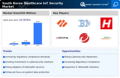 South Korea Healthcare IoT Security Market Infographic