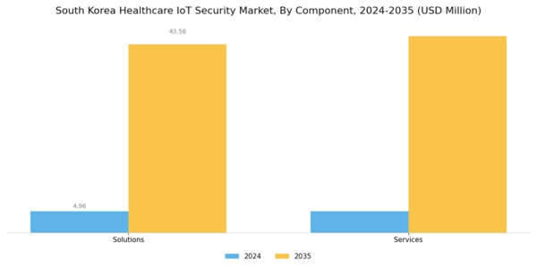 South Korea Healthcare IoT Security Market Segment Image 0