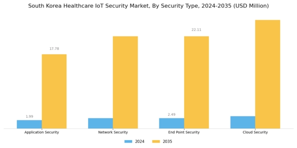 South Korea Healthcare IoT Security Market Segment Image 1