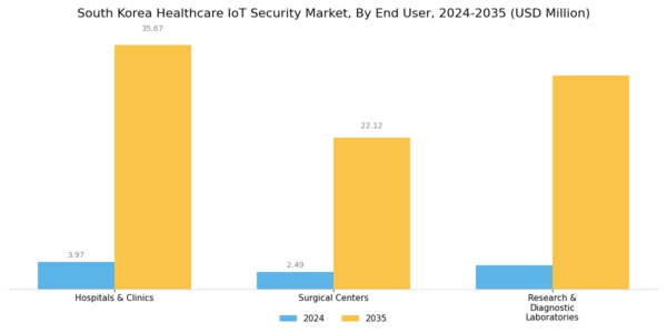 South Korea Healthcare IoT Security Market Segment Image 2