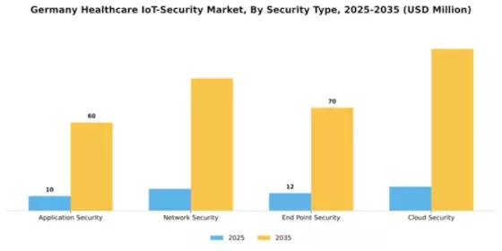 Germany Healthcare IoT Security Market Segment Image 2