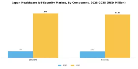 Japan Healthcare IoT Security Market Segment Image 0