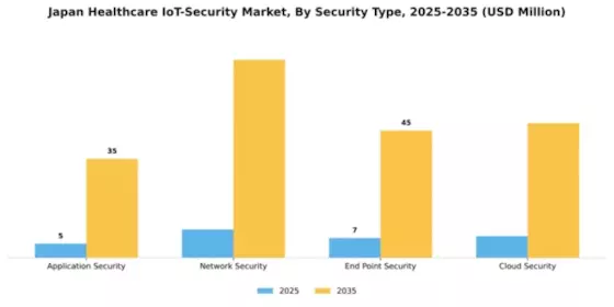 Japan Healthcare IoT Security Market Segment Image 2