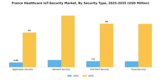 France Healthcare IoT Security Market Segment Image 2