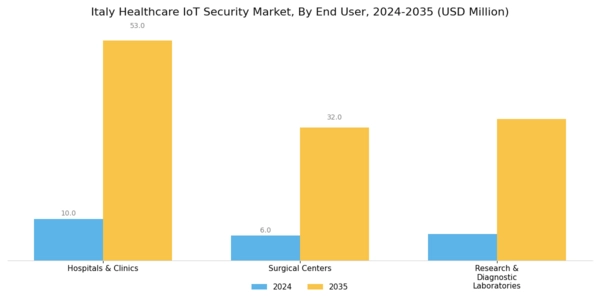Italy Healthcare IoT Security Market Segment Image 2