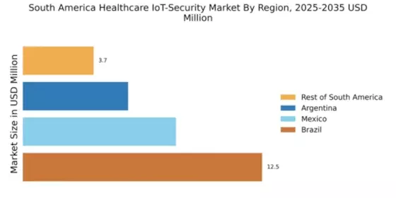 South America Healthcare IoT Security Market Regional Image