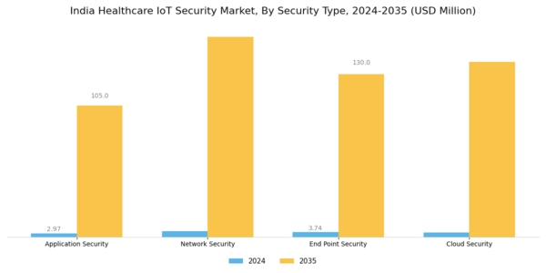 India Healthcare IoT Security Market Segment Image 1
