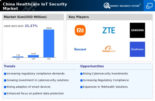 China Healthcare IoT Security Market Infographic