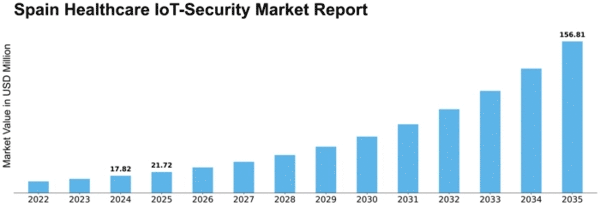 Spain Healthcare IoT Security Market Size