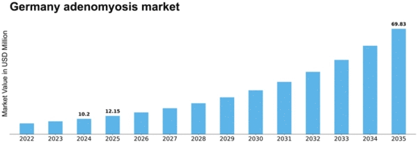 Germany Adenomyosis Market Size