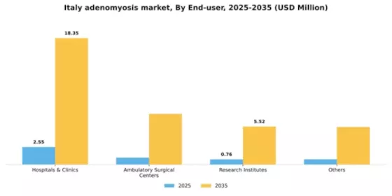 Italy Adenomyosis Market Segment Image 1