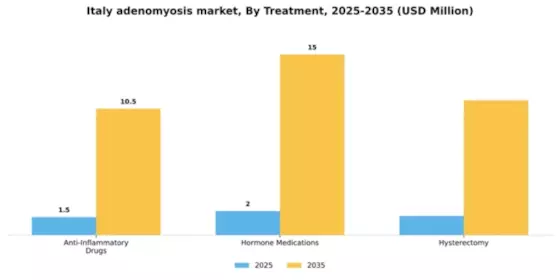 Italy Adenomyosis Market Segment Image 2