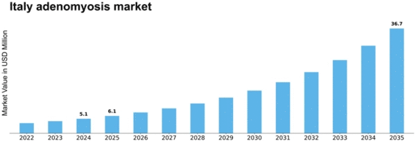 Italy Adenomyosis Market Size
