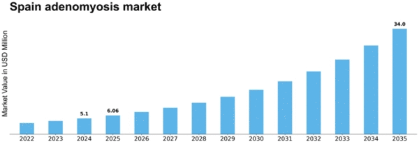Spain Adenomyosis Market Size