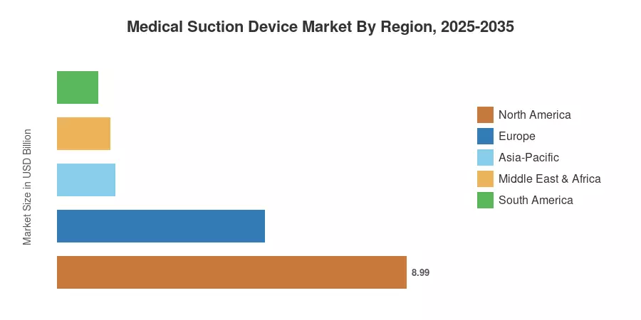 Medical Suction Device Market By Region, 2025-2035
