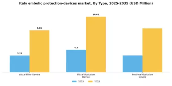 Italy Embolic Protection Devices Market Segment Image 3