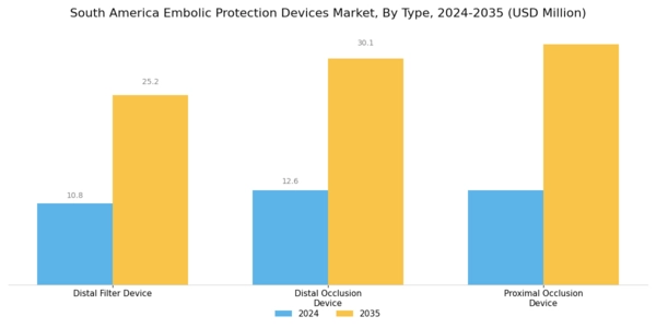 South America Embolic Protection Devices Market Segment Image 0