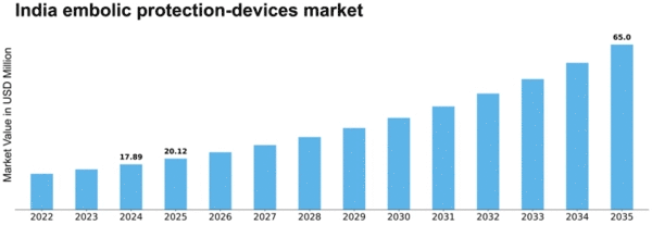 India Embolic Protection Devices Market Size