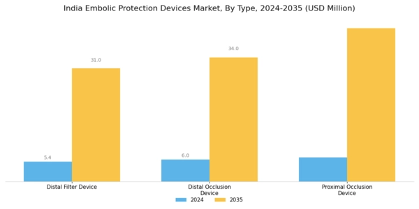 India Embolic Protection Devices Market Segment Image 0