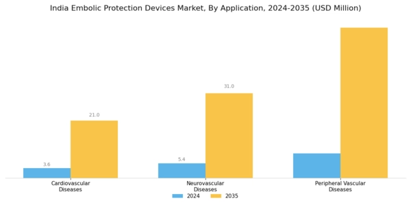 India Embolic Protection Devices Market Segment Image 3