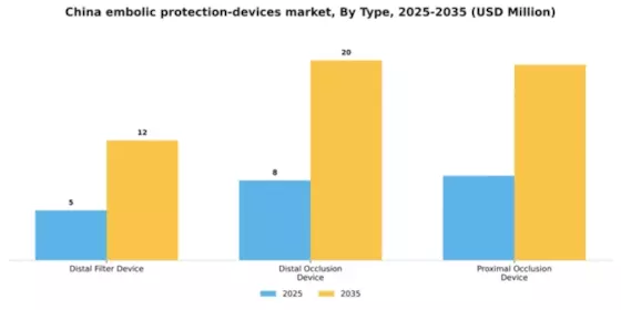 China Embolic Protection Devices Market Segment Image 3