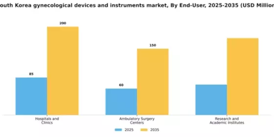 South Korea Gynecological Devices Instruments Market Segment Image 1