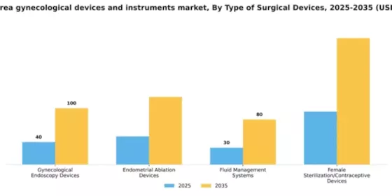 South Korea Gynecological Devices Instruments Market Segment Image 2