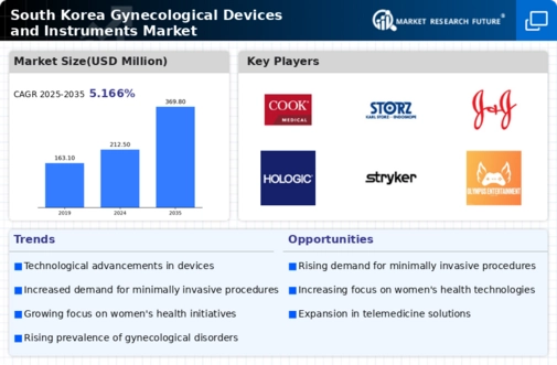 South Korea Gynecological Devices Instruments Market Infographic