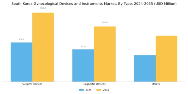 South Korea Gynecological Devices Instruments Market Segment Image 0