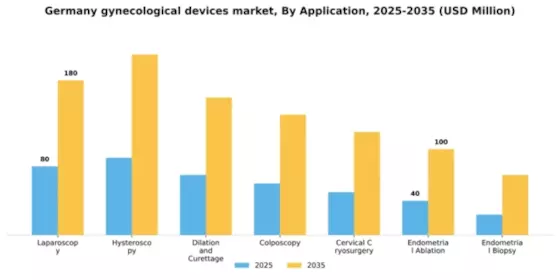 Germany Gynecological Devices Instruments Market Segment Image 0