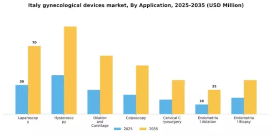 Italy Gynecological Devices Instruments Market Segment Image 0