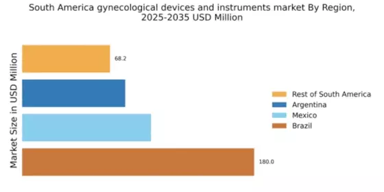 South America Gynecological Devices Instruments Market Regional Image