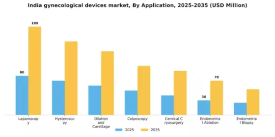 India Gynecological Devices Instruments Market Segment Image 0