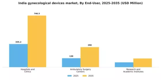 India Gynecological Devices Instruments Market Segment Image 1
