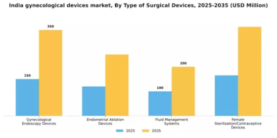India Gynecological Devices Instruments Market Segment Image 2