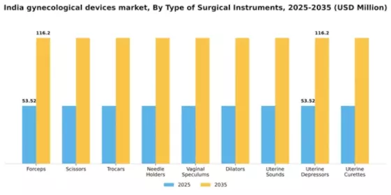 India Gynecological Devices Instruments Market Segment Image 3
