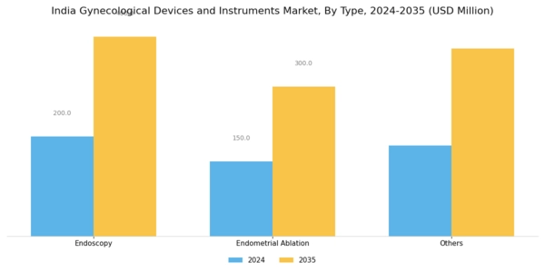 India Gynecological Devices Instruments Market Segment Image 0