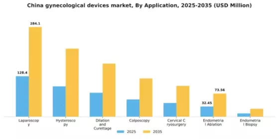 China Gynecological Devices Instruments Market Segment Image 0