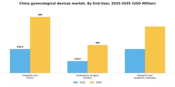 China Gynecological Devices Instruments Market Segment Image 1