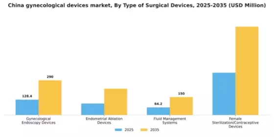 China Gynecological Devices Instruments Market Segment Image 2