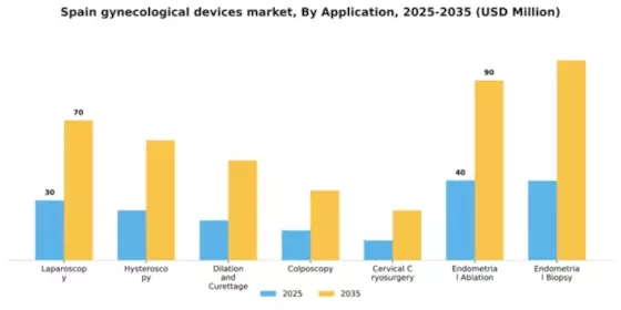 Spain Gynecological Devices Instruments Market Segment Image 0
